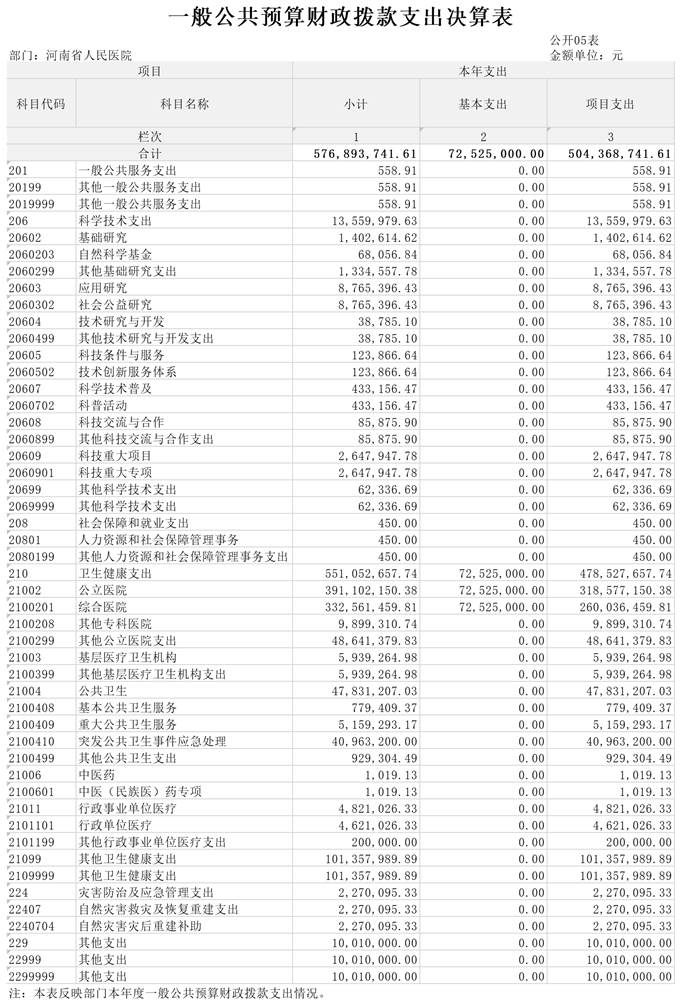 2023年部门决算 河南省人民医院_Z07 一般公共预算财政拨款支出决算表