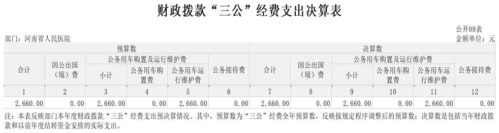 2023年部门决算 河南省人民医院_F03 财政拨款“三公”经费支出决算表